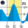 Gold Street Bridge tide chart for Saturday, January 21, 2023