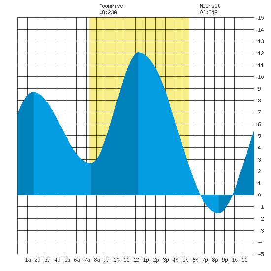 Gold Street Bridge tide chart for Sunday, January 22, 2023