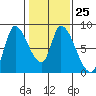 Gold Street Bridge tide chart for Wednesday, January 25, 2023