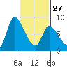 Gold Street Bridge tide chart for Friday, January 27, 2023