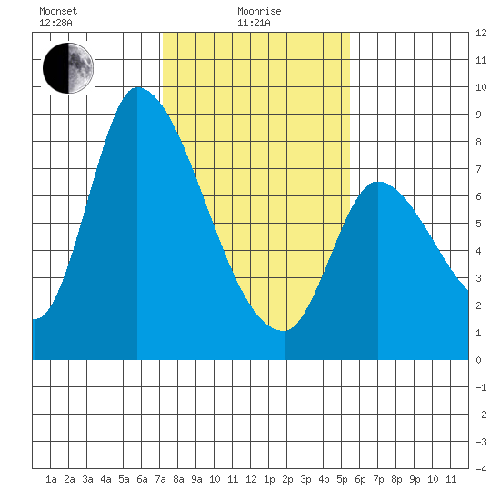 Gold Street Bridge tide chart for Saturday, January 28, 2023