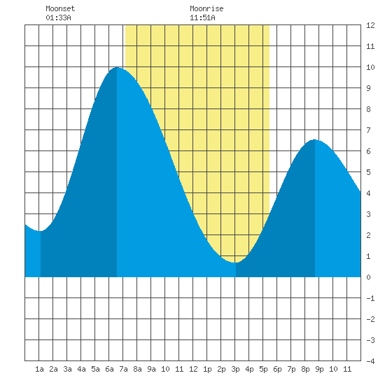 Gold Street Bridge tide chart for Sunday, January 29, 2023