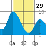 Gold Street Bridge tide chart for Sunday, January 29, 2023