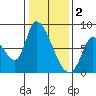 Gold Street Bridge tide chart for Monday, January 2, 2023