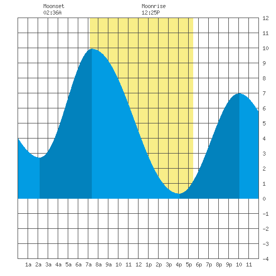 Gold Street Bridge tide chart for Monday, January 30, 2023