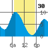 Gold Street Bridge tide chart for Monday, January 30, 2023