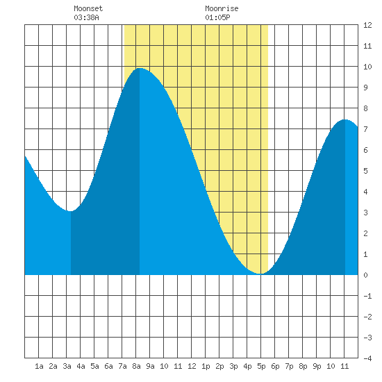Gold Street Bridge tide chart for Tuesday, January 31, 2023