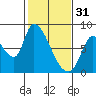 Gold Street Bridge tide chart for Tuesday, January 31, 2023