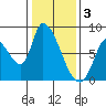 Gold Street Bridge tide chart for Tuesday, January 3, 2023