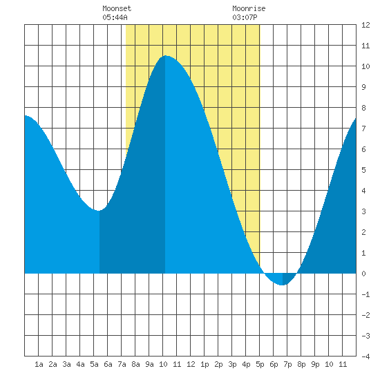 Gold Street Bridge tide chart for Wednesday, January 4, 2023