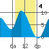 Gold Street Bridge tide chart for Wednesday, January 4, 2023