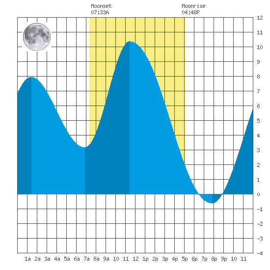 Gold Street Bridge tide chart for Friday, January 6, 2023