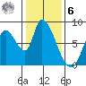Gold Street Bridge tide chart for Friday, January 6, 2023