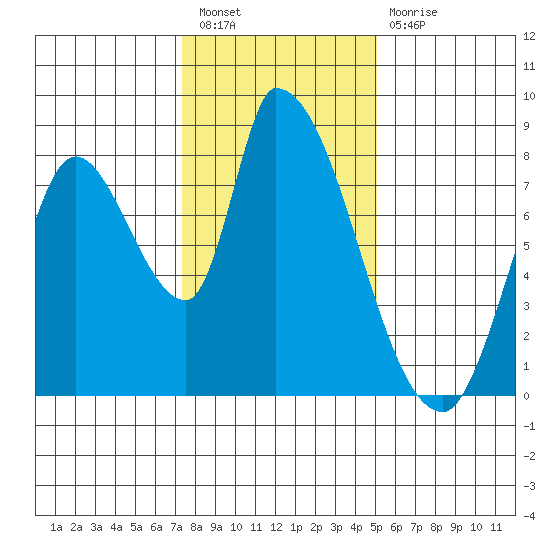 Gold Street Bridge tide chart for Saturday, January 7, 2023