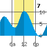 Gold Street Bridge tide chart for Saturday, January 7, 2023