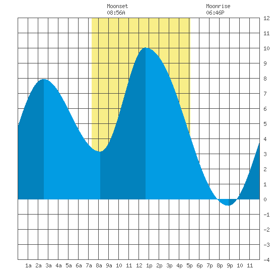 Gold Street Bridge tide chart for Sunday, January 8, 2023