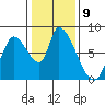 Gold Street Bridge tide chart for Monday, January 9, 2023