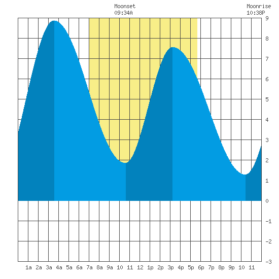Gold Street Bridge tide chart for Friday, February 10, 2023