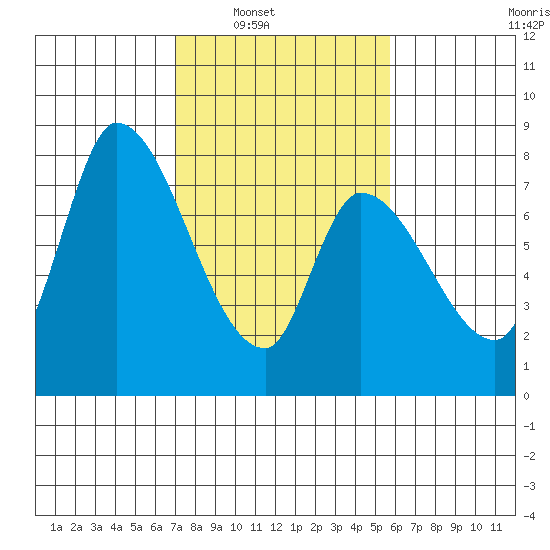 Gold Street Bridge tide chart for Saturday, February 11, 2023
