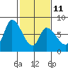 Gold Street Bridge tide chart for Saturday, February 11, 2023