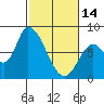 Gold Street Bridge tide chart for Tuesday, February 14, 2023