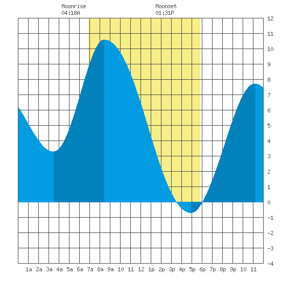 Gold Street Bridge tide chart for Thursday, February 16, 2023