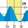 Gold Street Bridge tide chart for Thursday, February 16, 2023