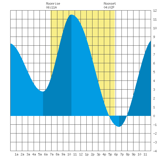 Gold Street Bridge tide chart for Saturday, February 18, 2023