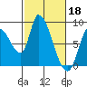 Gold Street Bridge tide chart for Saturday, February 18, 2023