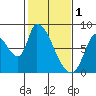 Gold Street Bridge tide chart for Wednesday, February 1, 2023