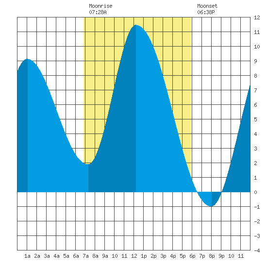 Gold Street Bridge tide chart for Monday, February 20, 2023