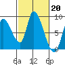 Gold Street Bridge tide chart for Monday, February 20, 2023