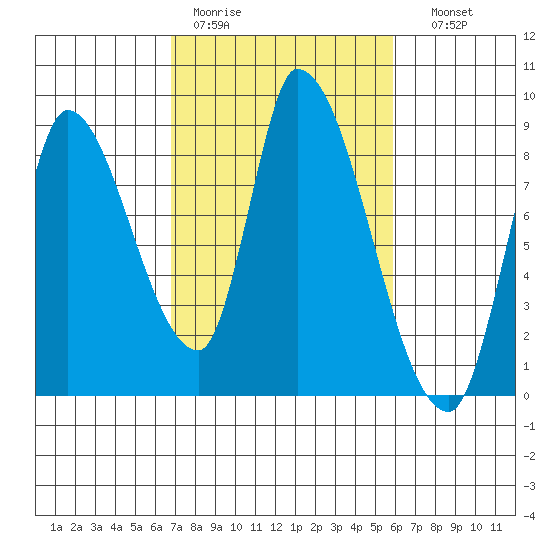 Gold Street Bridge tide chart for Tuesday, February 21, 2023