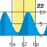 Gold Street Bridge tide chart for Wednesday, February 22, 2023