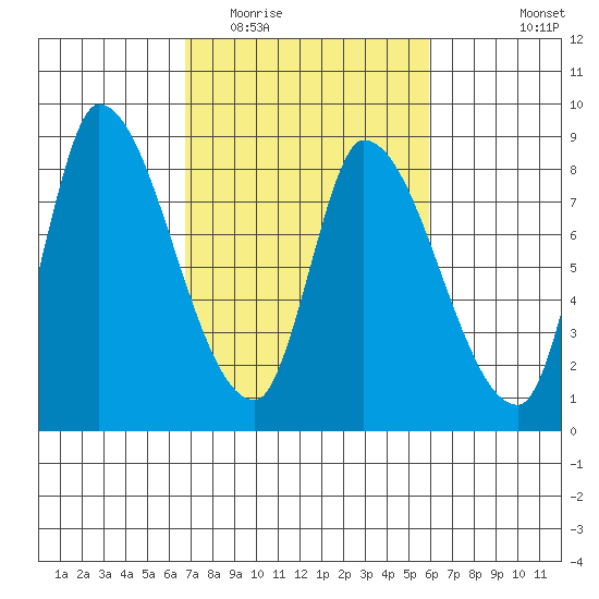 Gold Street Bridge tide chart for Thursday, February 23, 2023