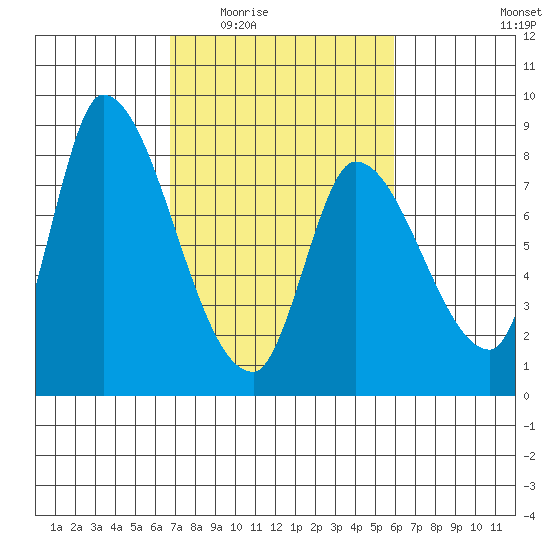 Gold Street Bridge tide chart for Friday, February 24, 2023