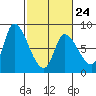 Gold Street Bridge tide chart for Friday, February 24, 2023