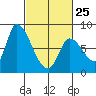 Gold Street Bridge tide chart for Saturday, February 25, 2023