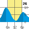 Gold Street Bridge tide chart for Sunday, February 26, 2023