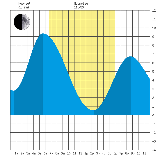 Gold Street Bridge tide chart for Monday, February 27, 2023