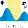 Gold Street Bridge tide chart for Monday, February 27, 2023