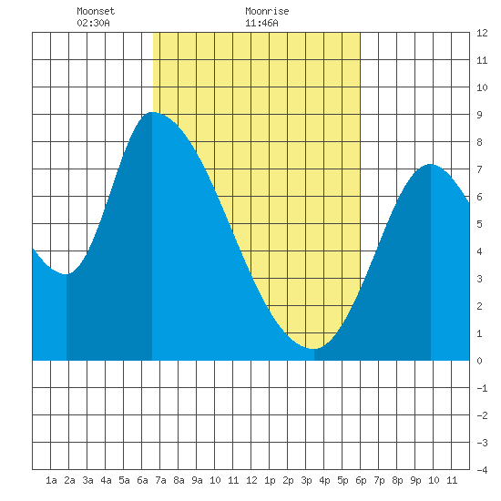 Gold Street Bridge tide chart for Tuesday, February 28, 2023
