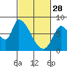Gold Street Bridge tide chart for Tuesday, February 28, 2023