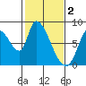 Gold Street Bridge tide chart for Thursday, February 2, 2023