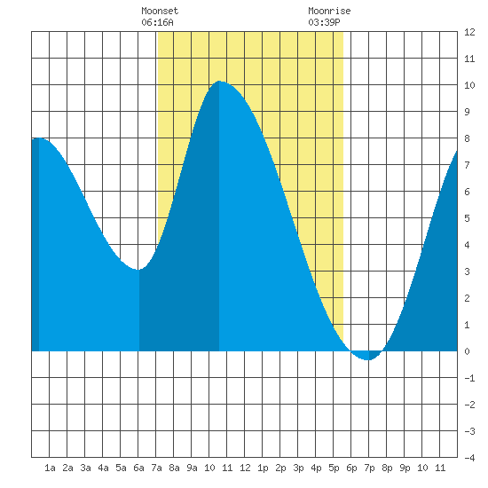 Gold Street Bridge tide chart for Friday, February 3, 2023