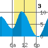 Gold Street Bridge tide chart for Friday, February 3, 2023