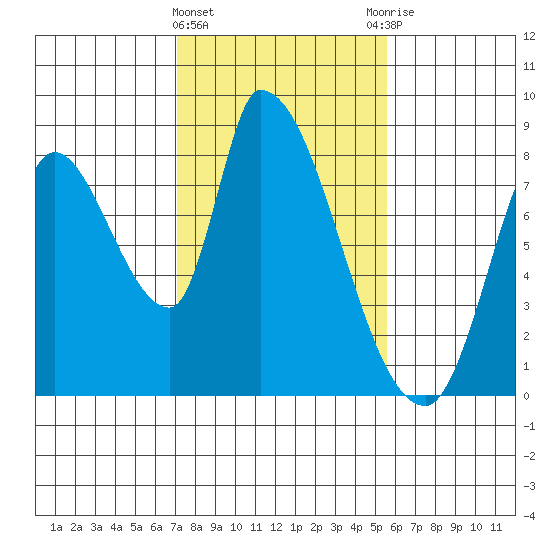 Gold Street Bridge tide chart for Saturday, February 4, 2023