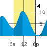 Gold Street Bridge tide chart for Saturday, February 4, 2023