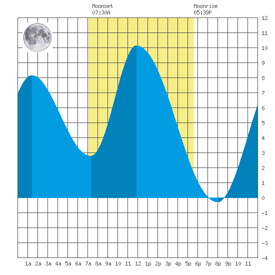 Gold Street Bridge tide chart for Sunday, February 5, 2023