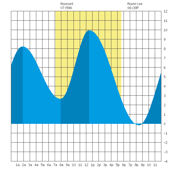 Gold Street Bridge tide chart for Monday, February 6, 2023